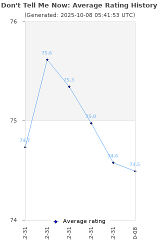 Average rating history