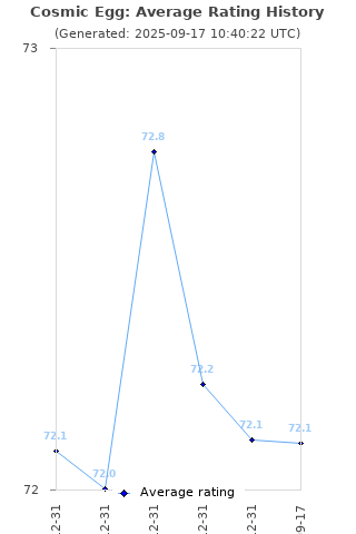 Average rating history