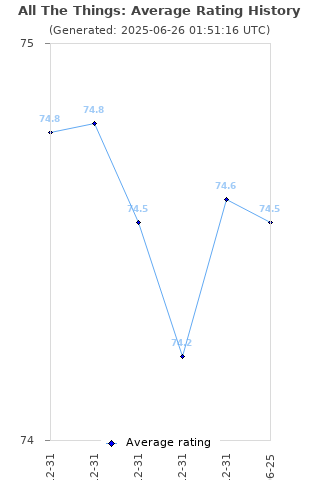 Average rating history