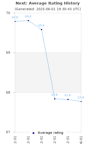 Average rating history