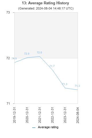 Average rating history