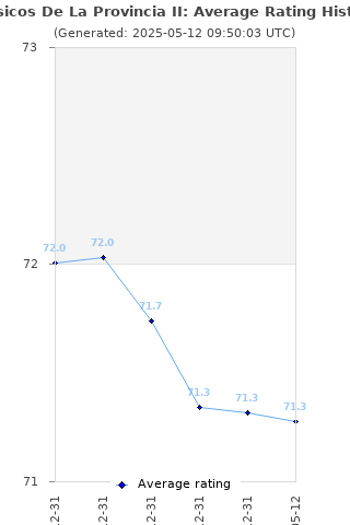 Average rating history