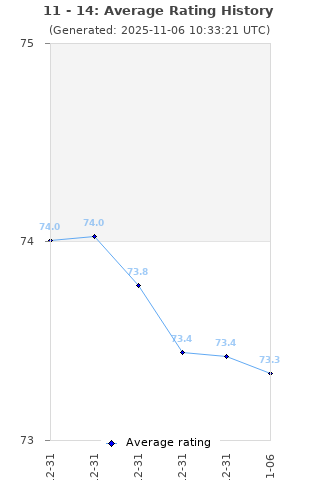 Average rating history