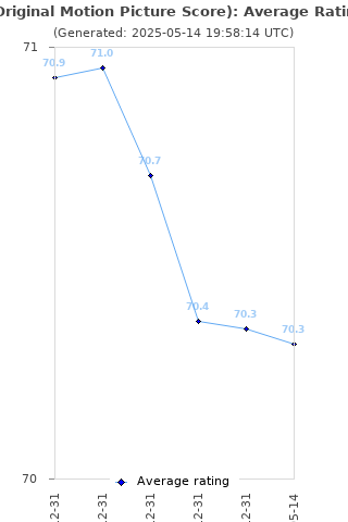 Average rating history