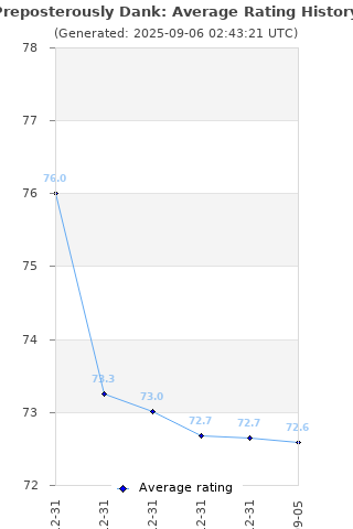 Average rating history