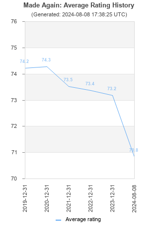 Average rating history