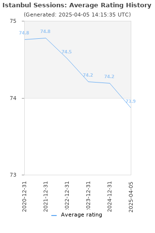 Average rating history