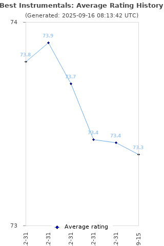 Average rating history