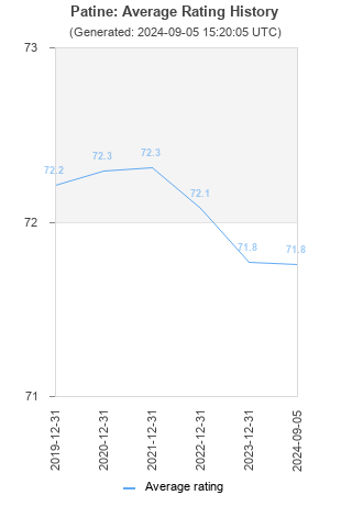 Average rating history