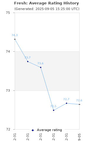 Average rating history