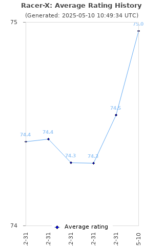 Average rating history