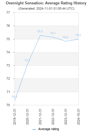 Average rating history