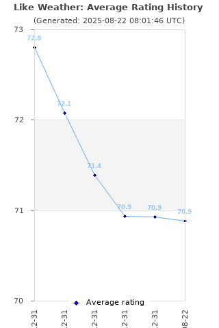 Average rating history