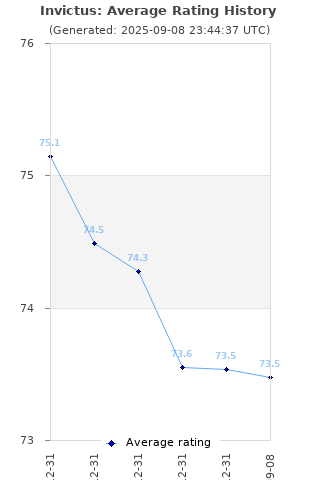 Average rating history