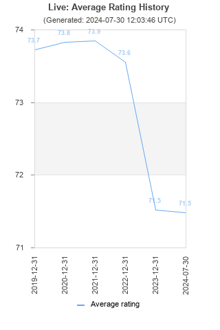 Average rating history