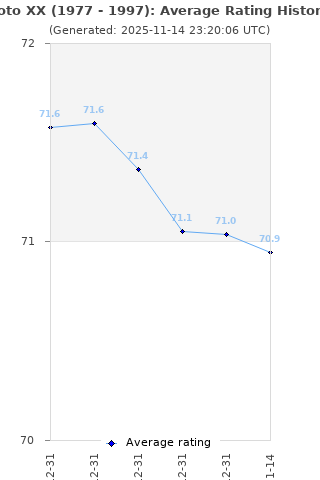 Average rating history