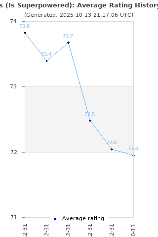 Average rating history
