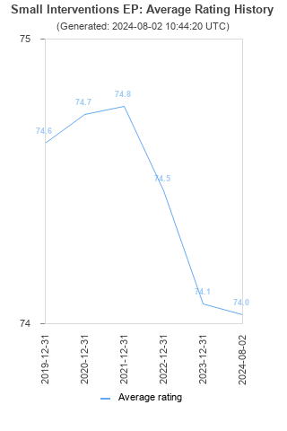 Average rating history