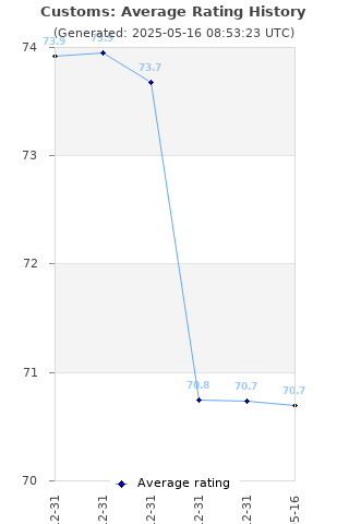 Average rating history