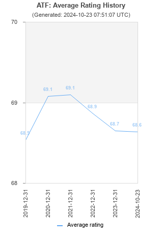 Average rating history