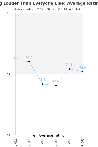 Average rating history