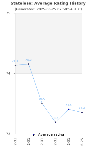 Average rating history