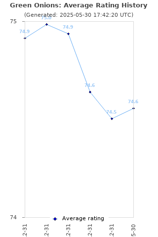 Average rating history