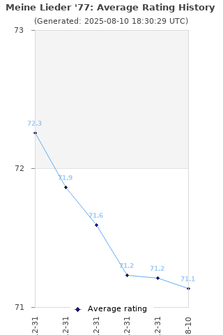 Average rating history