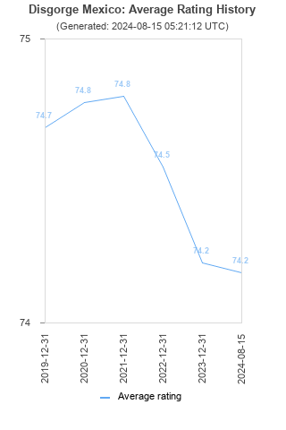 Average rating history