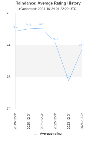 Average rating history