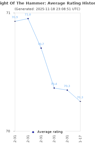 Average rating history