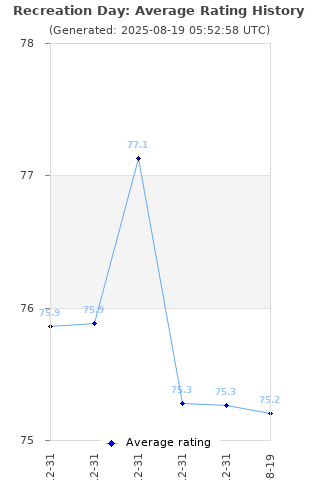 Average rating history