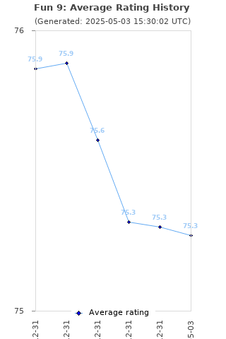 Average rating history