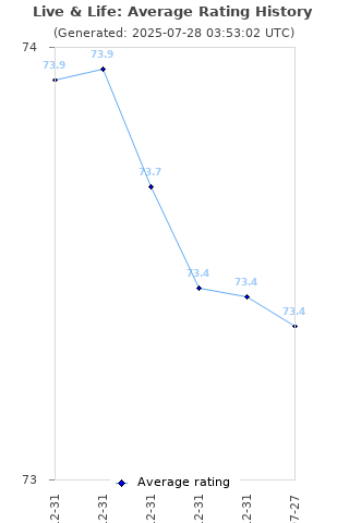 Average rating history