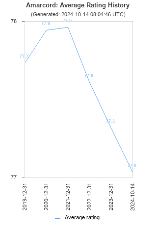 Average rating history