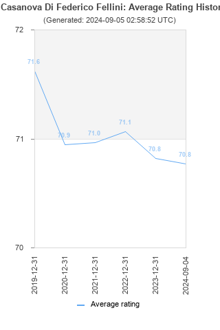 Average rating history