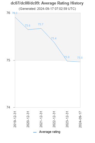 Average rating history