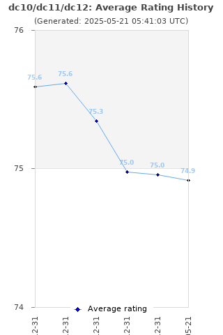 Average rating history