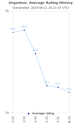 Average rating history