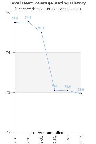 Average rating history