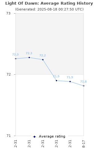 Average rating history