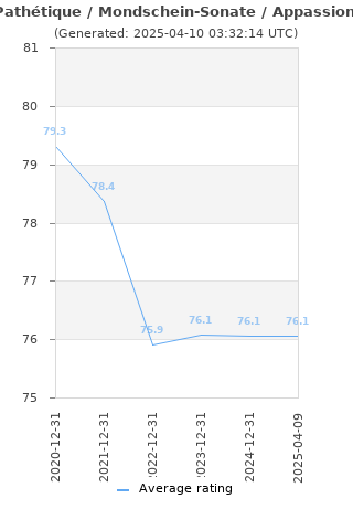 Average rating history