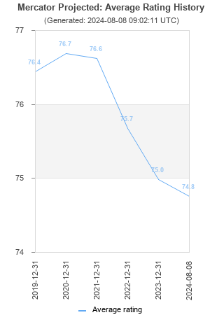 Average rating history