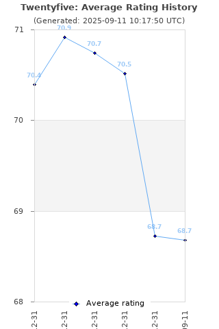 Average rating history