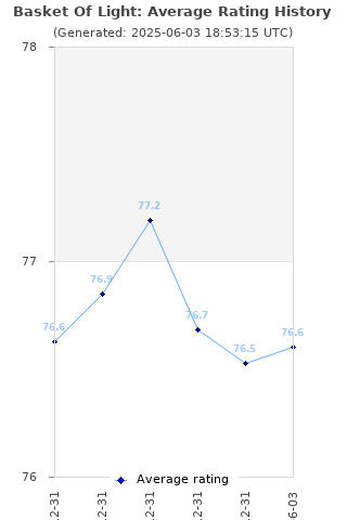 Average rating history