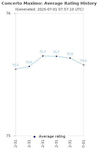 Average rating history