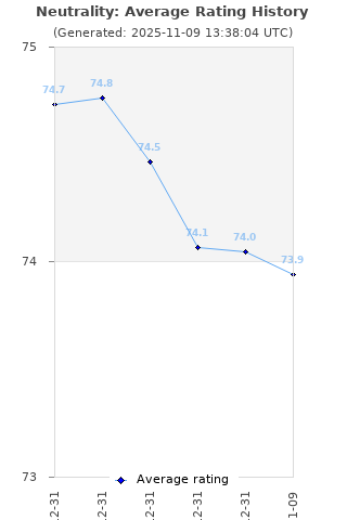 Average rating history
