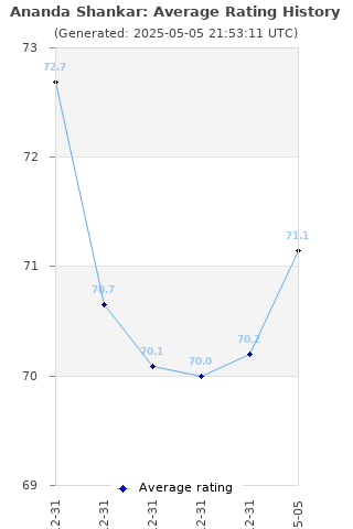 Average rating history