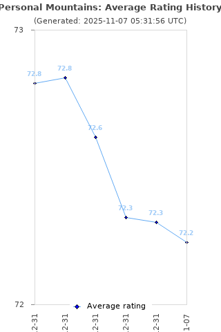 Average rating history