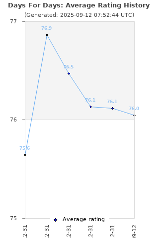 Average rating history